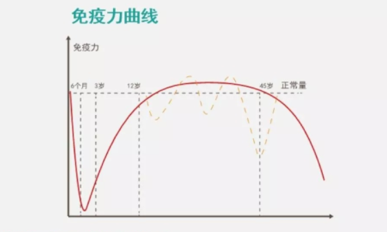 乳铁蛋白可以提高免疫力?哪些人需要补充乳铁蛋白？？